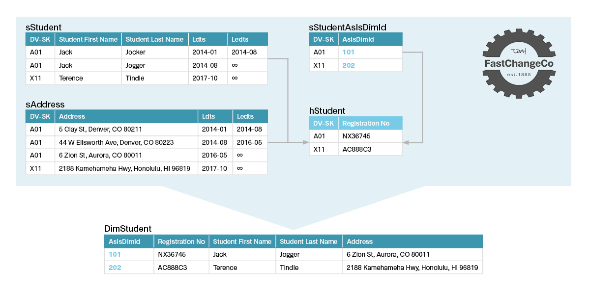 Abb 3 FastChangeCo Data Vault und temporale Dimension Ids3