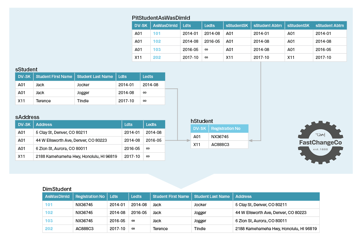 Abb 4 FastChangeCo Data Vault und temporale Dimension Ids4