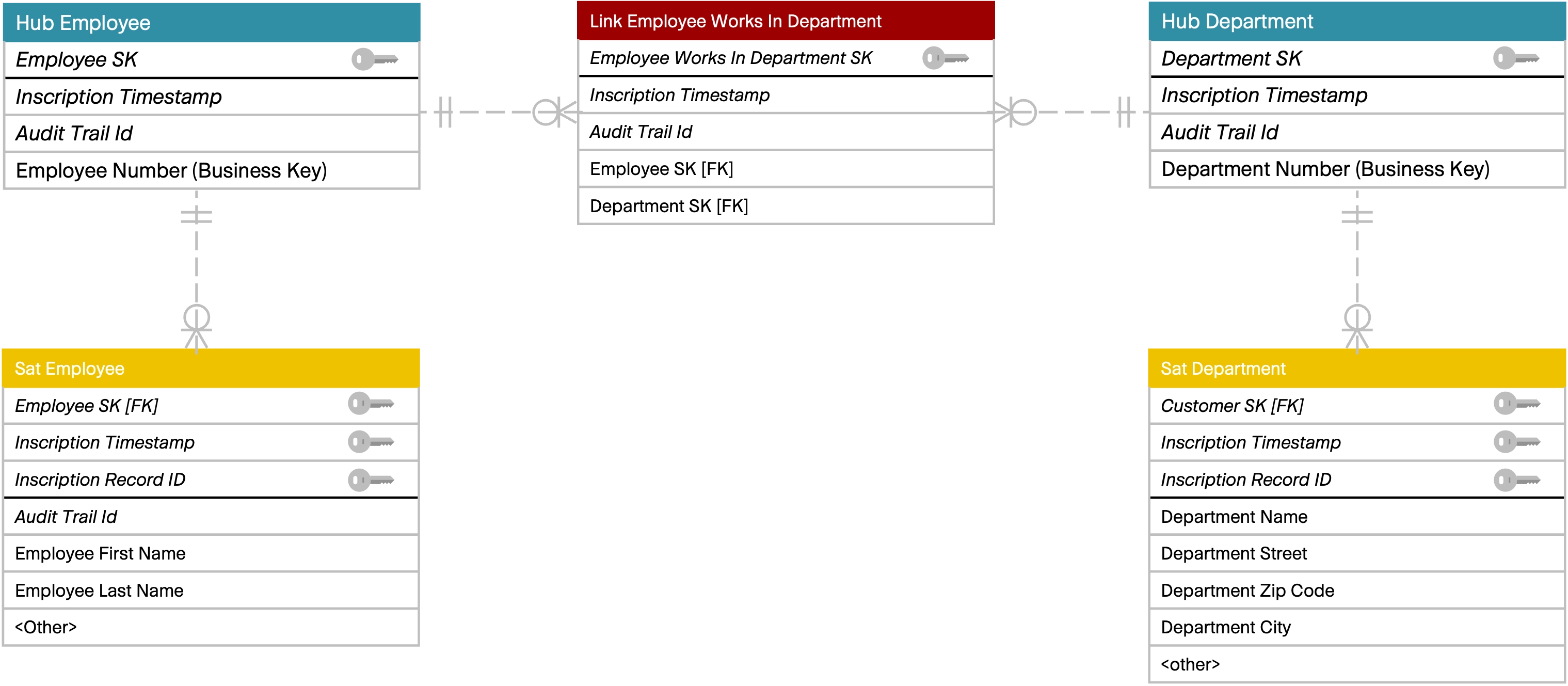 Data Vault data model, employee - link - department