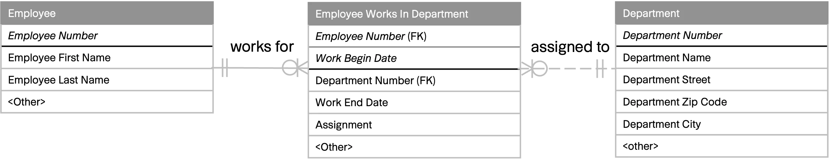Informationsmodell, Employee - Employee Works in Department - Department