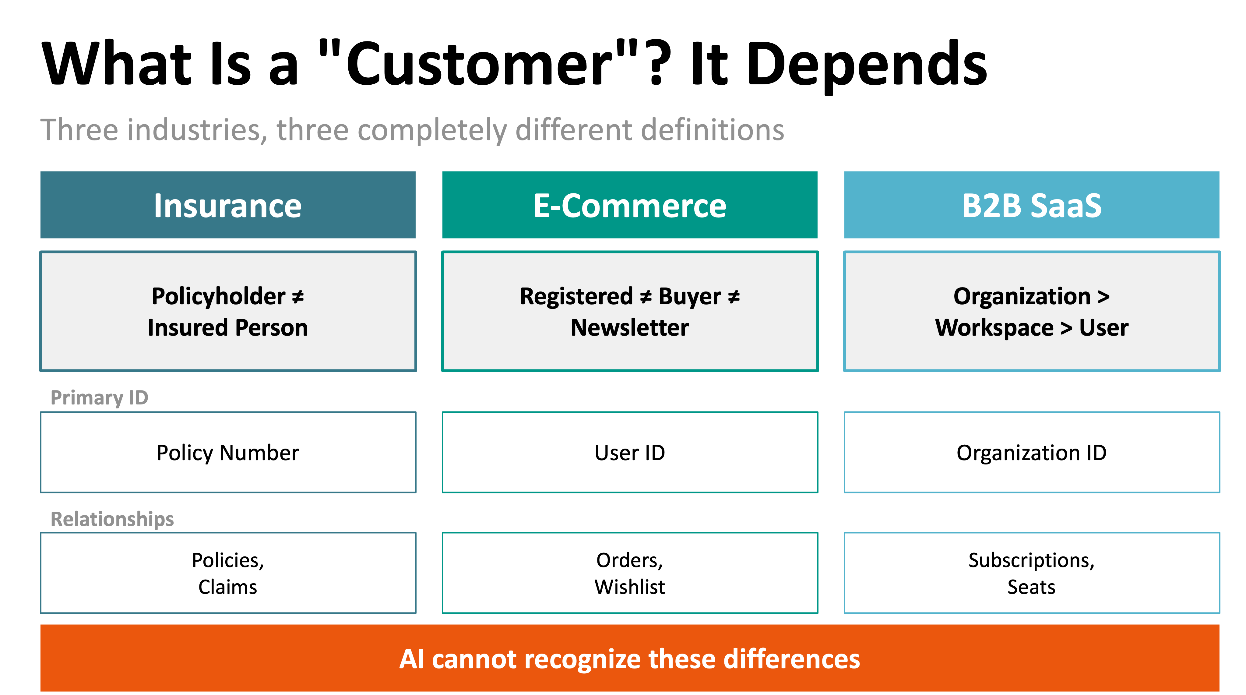 What Is a Customer? It Depends! What Is a Customer? It Depends!