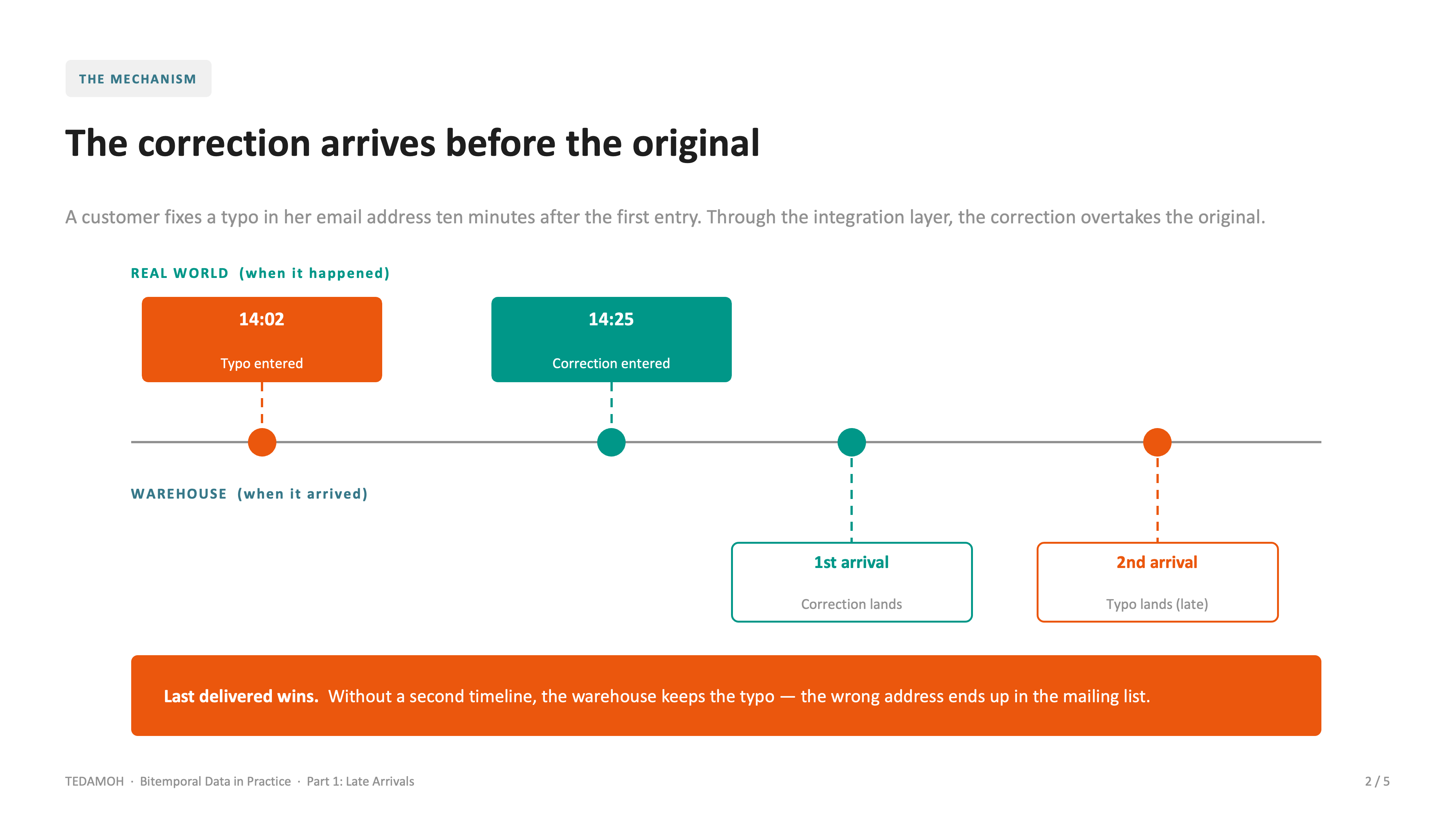 Sequenzdiagramm: Eine korrigierte E-Mail-Adresse erreicht das Warehouse vor der fehlerhaften Erst-Eingabe