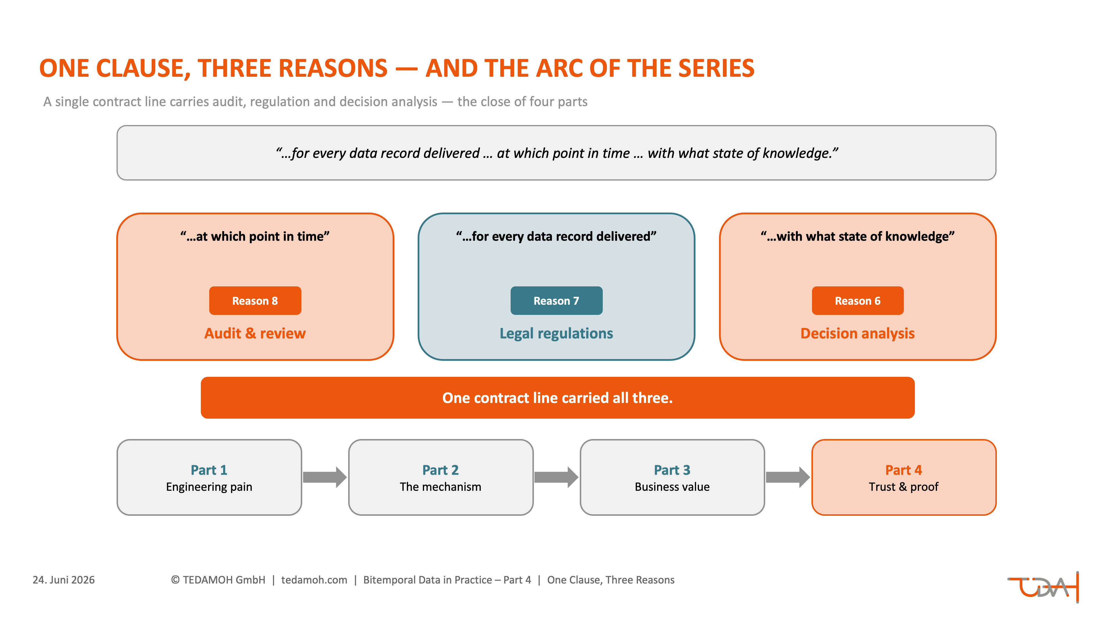 One line, three reasons, four parts The ATK clause at the top, beneath it the three strategic reasons audit, regulation and decision analysis fanned out, next to the four-part arc of the series